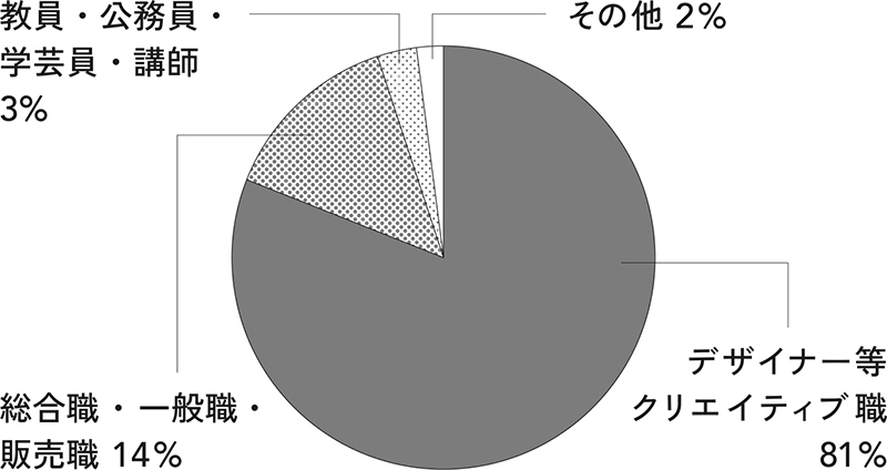 職種別就職状況