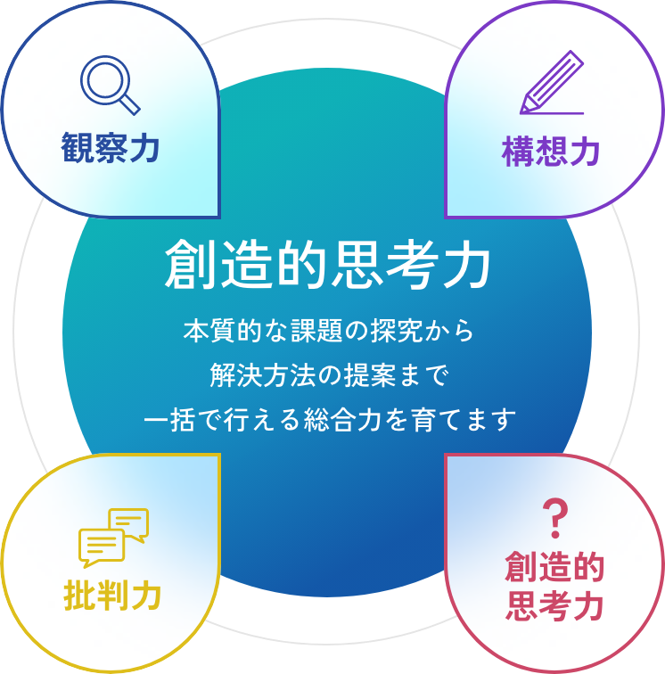 創造的思考力