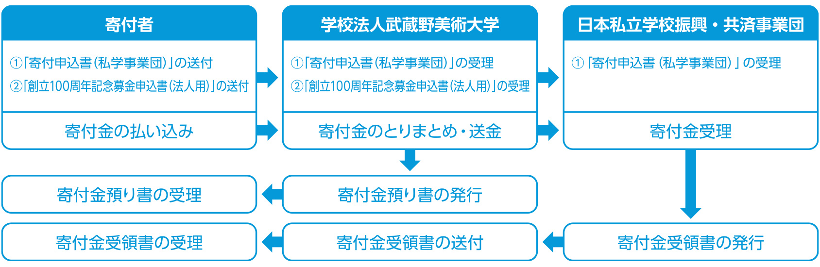 受配者指定寄付金の流れ図