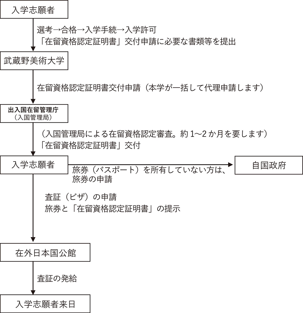 ご 査証