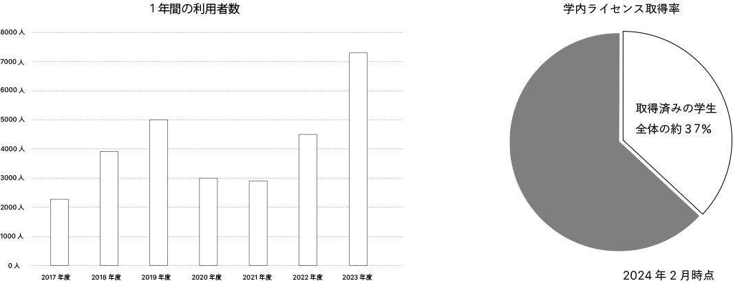 1年間の利用者数／学内ライセンス取得率