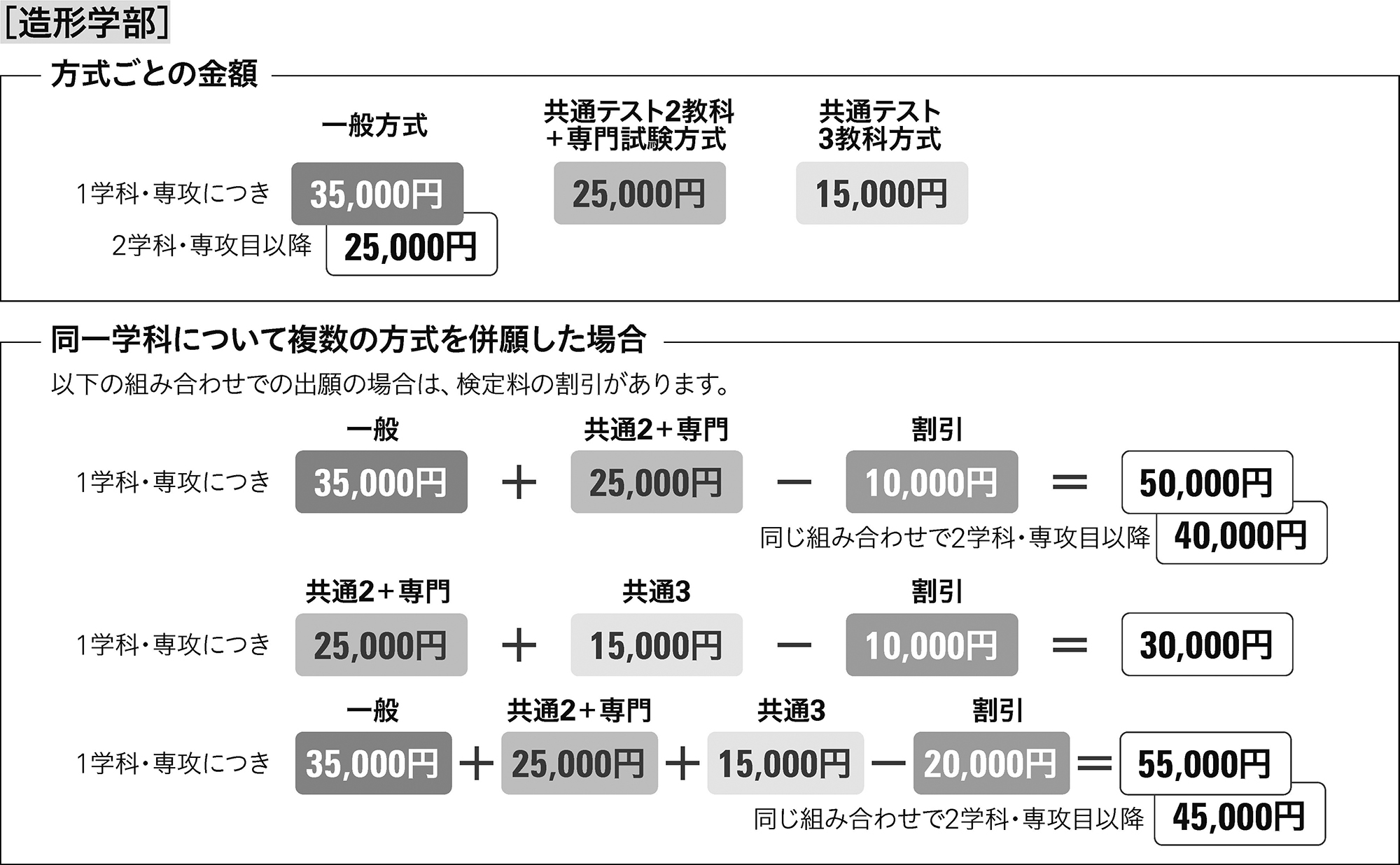 造形学部検定料