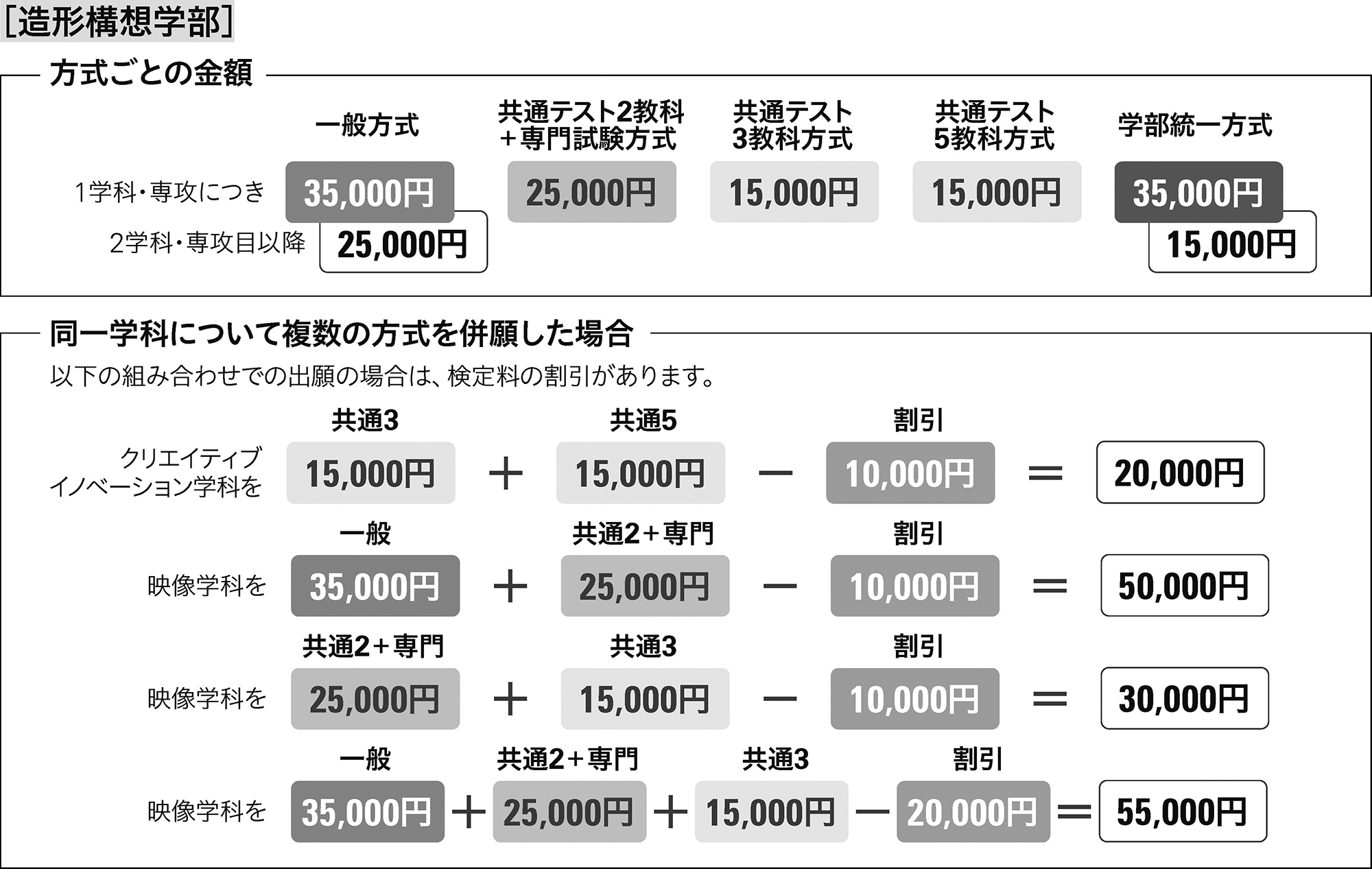 造形構想学部検定料